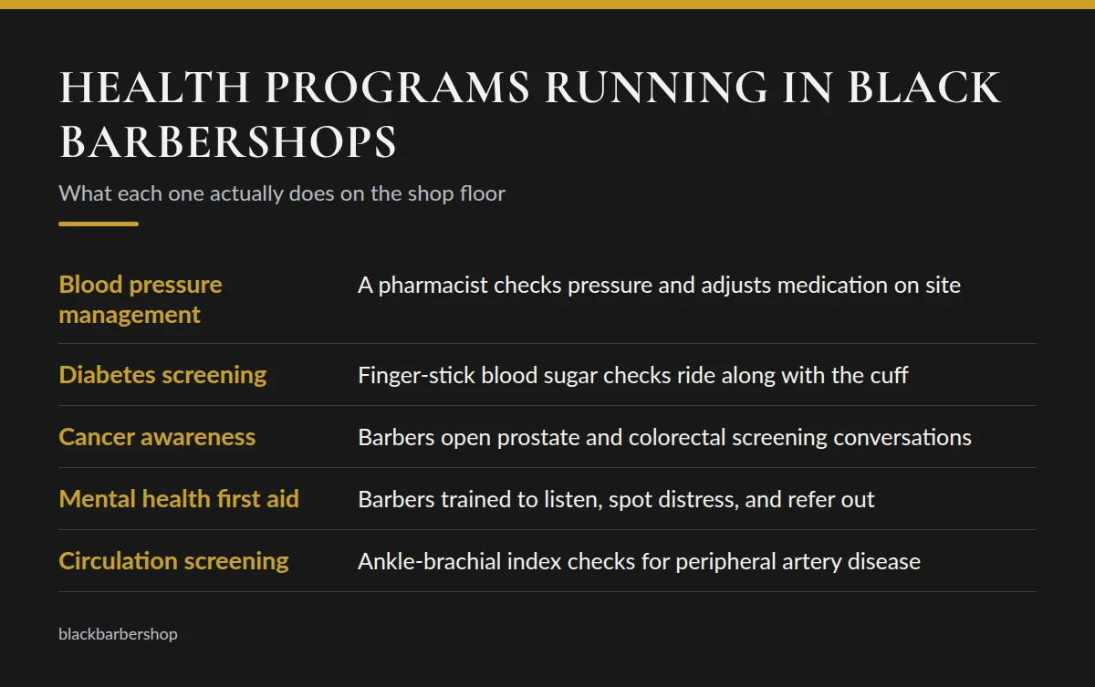 Summary card: Health Programs Running in Black Barbershops