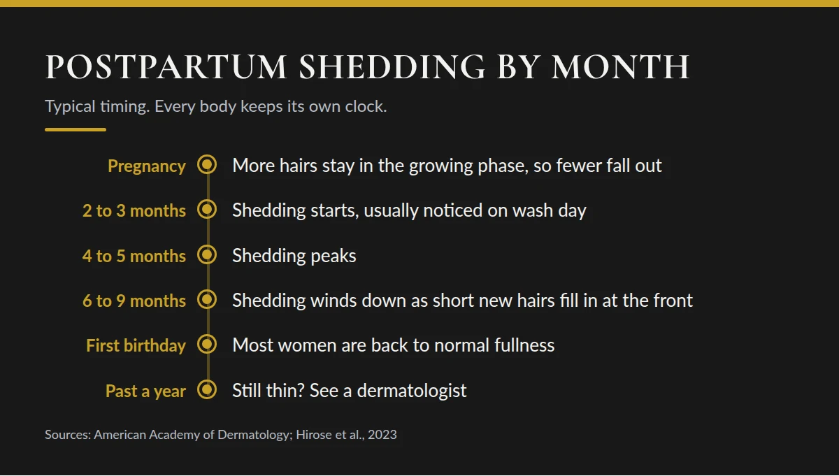 Summary card: Postpartum Shedding by Month