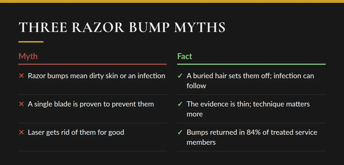 Summary card: Three Razor Bump Myths