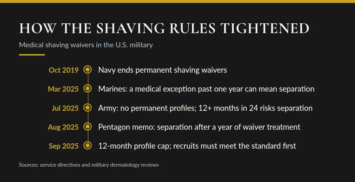 Summary card: How the Shaving Rules Tightened