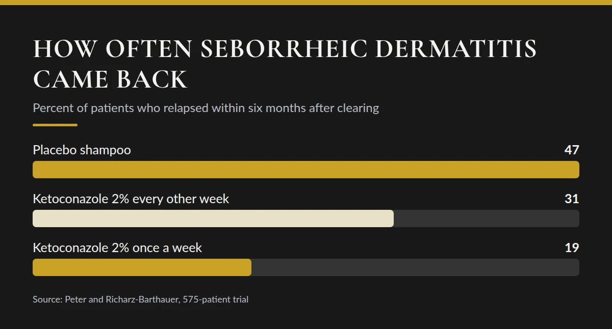 Summary card: How Often Seborrheic Dermatitis Came Back